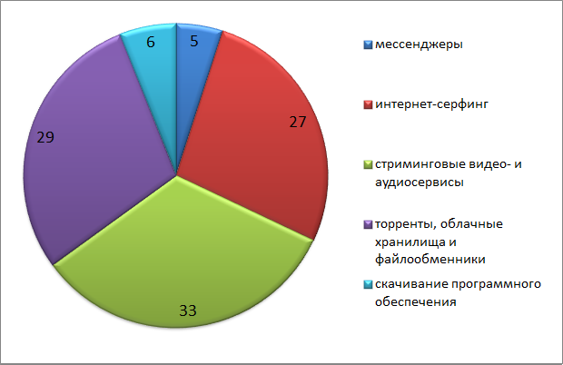 Трафик мессенджеров